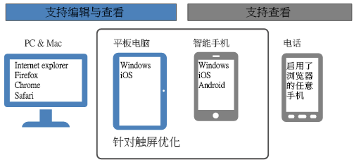 Office Online Server安装与配置笔记