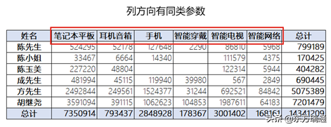 利用Power Query为透视表准备规范数据源——结构规范篇