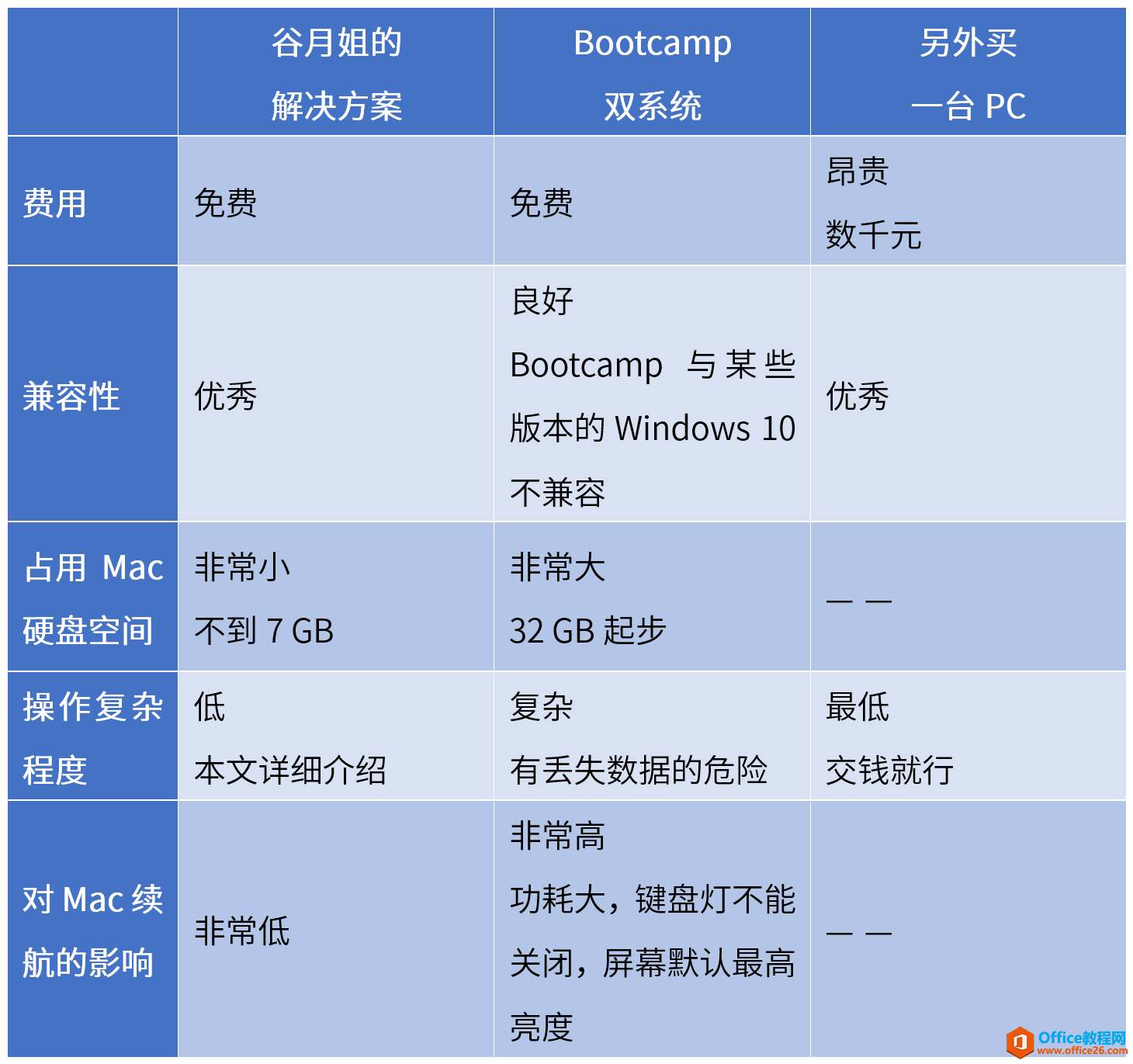 Mac虚拟机安装Office 2016备考MOS考试教程