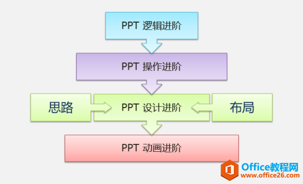 如何高效系统的学习Office办公软件？