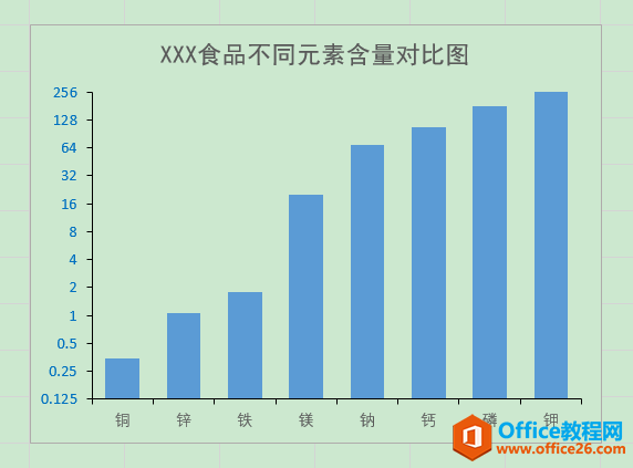 Excel办公技巧：用对数刻度使差距过大的数据点同时清晰展示