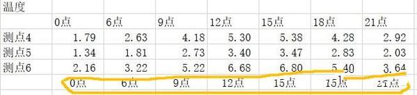 如何将Excel中散点图的坐标改为汉字