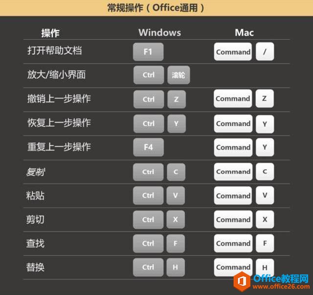 Office中常用的快捷键