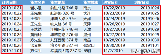 利用Power Query为透视表准备规范数据源——格式规范篇