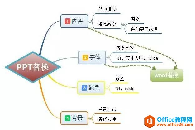 PPT中的“替换”可以这么玩