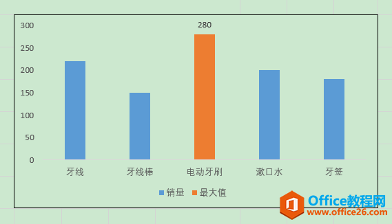 Excel办公技巧：如何在图表中动态突显最大值？