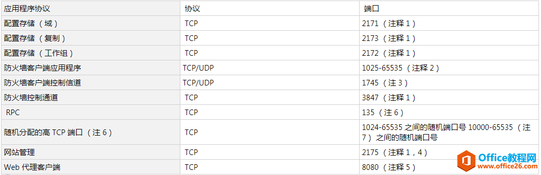 Windows 的系统服务名称和网络端口（全网最全）