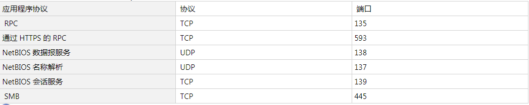Windows 的系统服务名称和网络端口（全网最全）