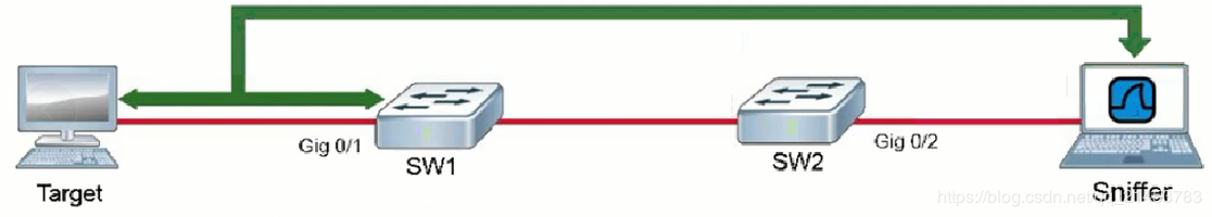 <b>思科交换机如何配置端口镜像（mirroring）</b>