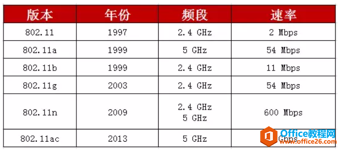 WiFi和WALN的区别是什么？