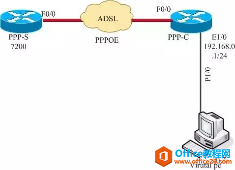 cisco路由器PPPOE拨号配置