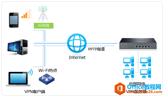 <b>TP-link PPTP PC到站点VPN配置指南</b>