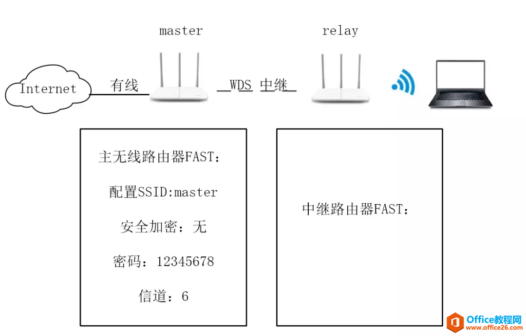 无线路由器中继桥接配置