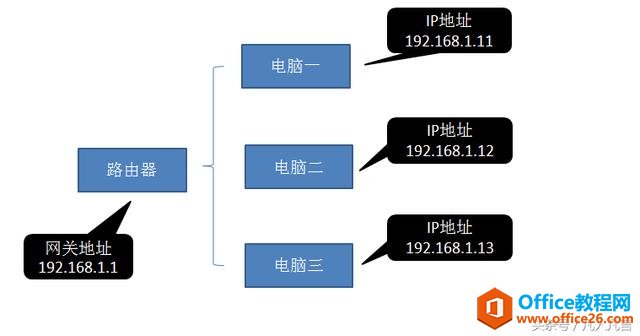 网关地址和IP地址是什么关系？