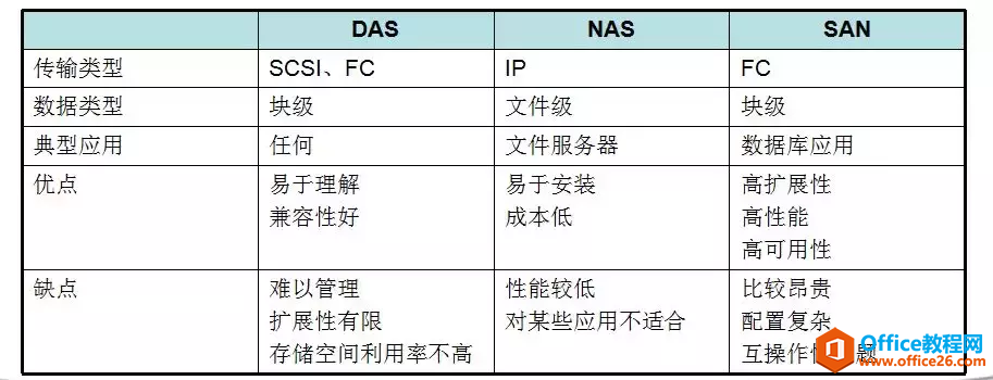 DAS、NAS和SAN的区别