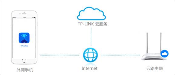 如何开启无线路由器的远程WEB管理功能？