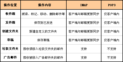 outlook配置126邮箱