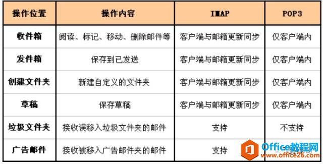 邮件发送时需要用的协议