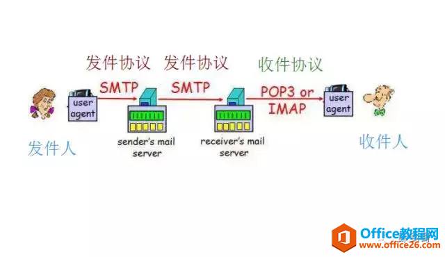 <b>Outlook 邮箱邮件发送时需要用的协议</b>