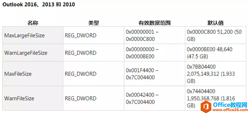 Outlook无法显示该文件夹，此邮件存储区已达到它的最大大小