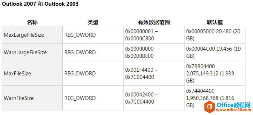 Outlook无法显示该文件夹，此邮件存储区已达到它的最大大小