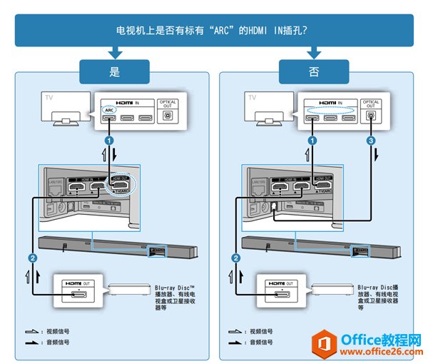 <b>索尼HT-Z9F连接电视机和其他设备的图文教程</b>