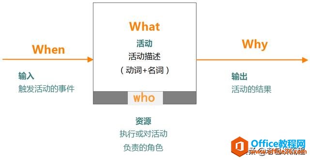 <b>还在用Visio画流程图吗？今天我们来说说流程的表达方式</b>