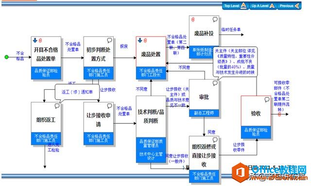 还在用Visio画流程图吗？今天我们来说说流程的表达方式