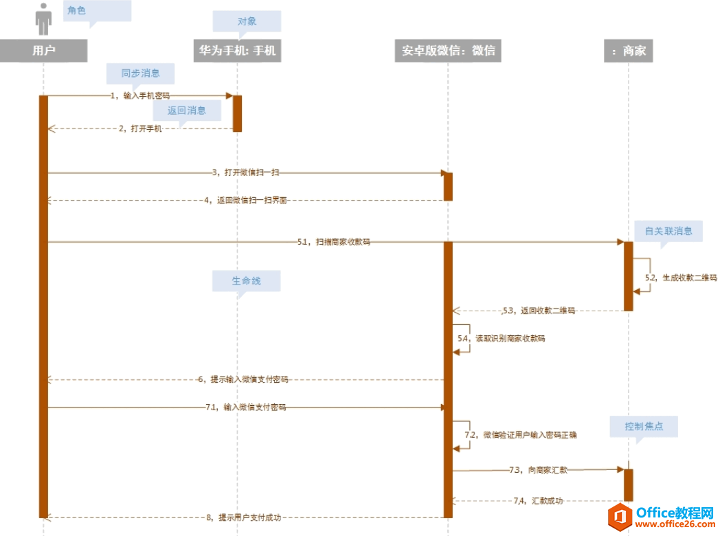 如何使用visio 2016 绘制画UML时序图(Sequence Diagram)