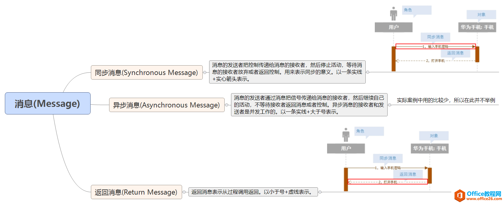 如何使用visio 2016 绘制画UML时序图(Sequence Diagram)