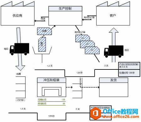 如何利用Visio画绘制价值流图