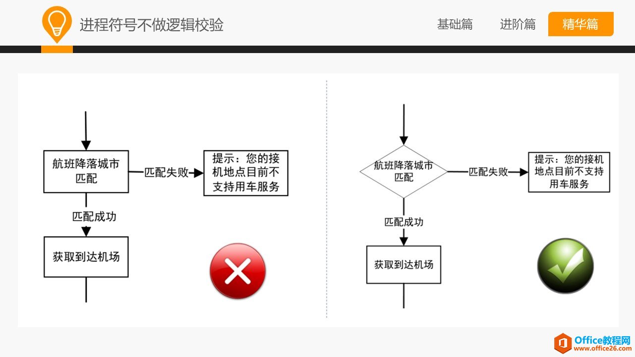 和大家一起学 Visio—流程图规范及技巧