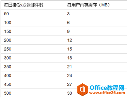 <b>Exchange Server 2013 规划系列—服务器内存规划</b>