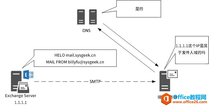 <b>Exchange管理员需要了解的发件人策略框架 (SPF)</b>