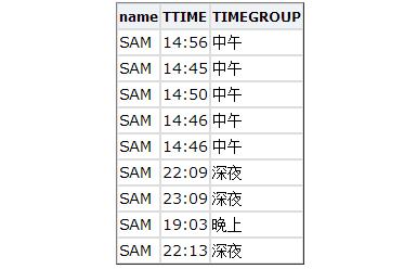 按时间段对字段进行分组