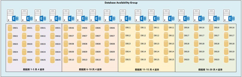 Exchange Server 2016规划—版本选择