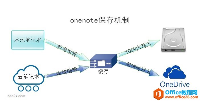 OneNote 保存、同步与备份机制