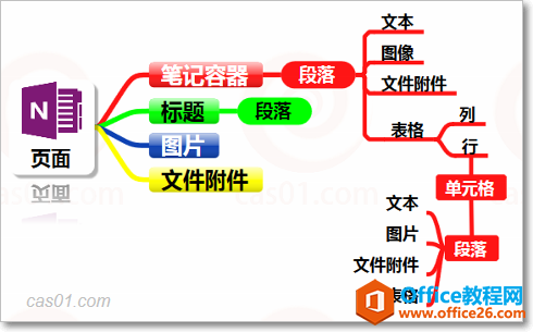 onenote页面的内置对象层级结构如下图