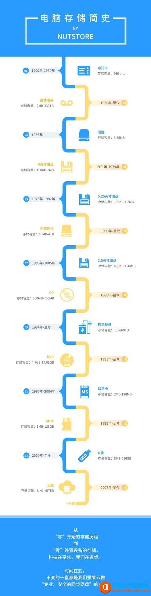 电脑存储简史_电脑存储历史发展