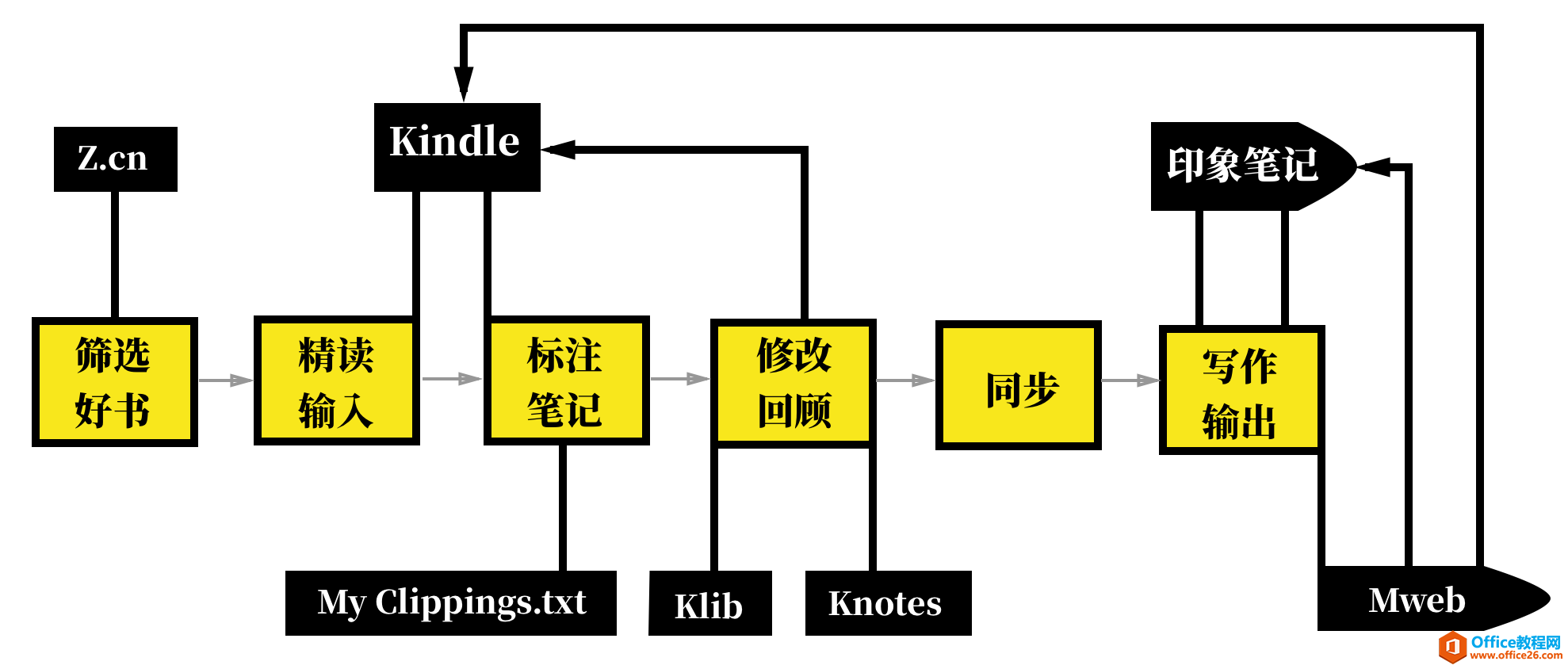 学用系列｜如何使用Kindle作读书笔记