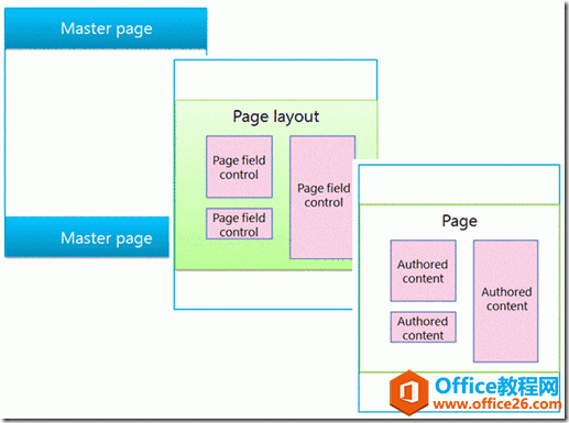 <b>SharePoint 入门教程之创建页面布局及页面</b>