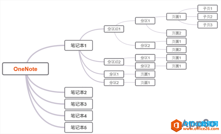 OneNote 的树状结构