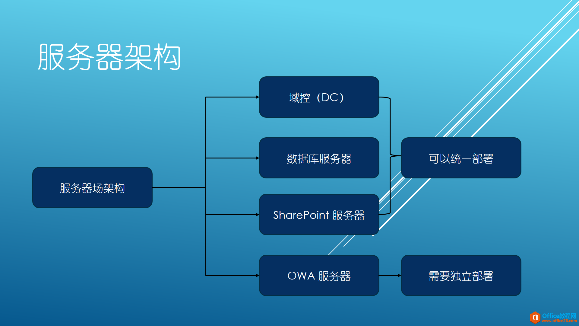 <b>SharePoint 集成OWA概述</b>