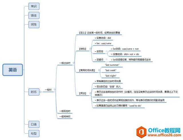 如何掌握好OneNote的“笔记本”、“分区”和“页面（缩进）”三者组合编排的度？