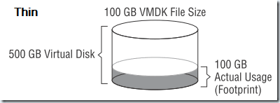 VMware虚拟磁盘类型分析