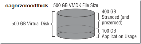 VMware虚拟磁盘类型分析