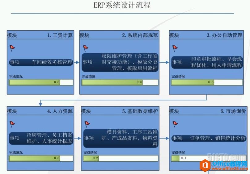 <b>如何利用 Visio 快速绘制ERP系统开发进度图</b>