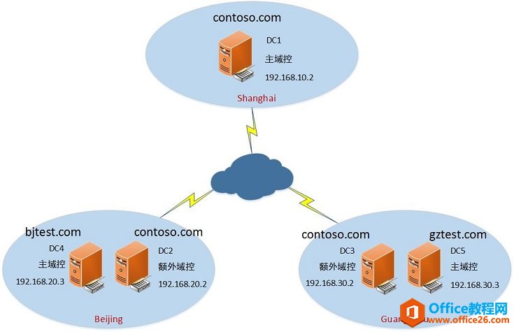 <b>windows server 2012 AD 域和站点部署系列（一）环境准备</b>