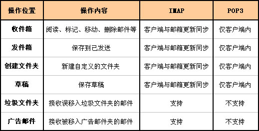 邮箱客户端设置中IMAP和POP3有什么区别?