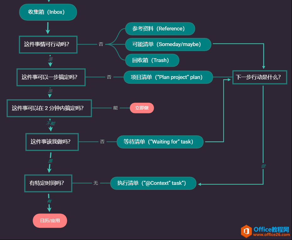 如何利用GTD和OneNote联合打造属于你自己的笔记体系和文件体系